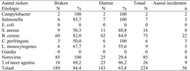 Tabel 2006.3  Symptomen in 56 incidenten met bekende etiologie, gemeld bij VWA, 2006. 