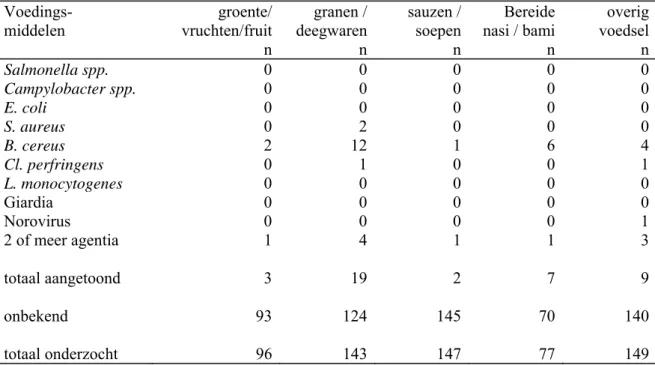 Tabel 2006.4b   Aantal onderzochte voedingsmiddelen en aangetoonde ziekteverwekkers, gemeld                              bij VWA,vervolg, 2006 1 