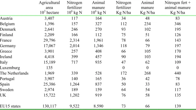 Table 2.1 Fertilizer use and animal manure production in de EU15 Member States in 2000