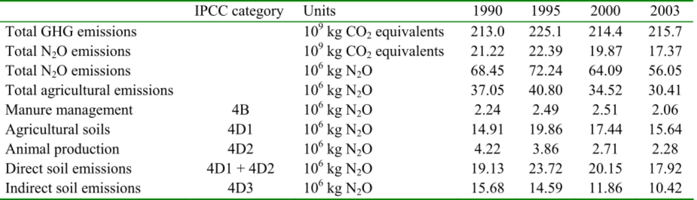 Table 3.1 Relevance of agricultural nitrous oxide emissions in the Netherlands. 