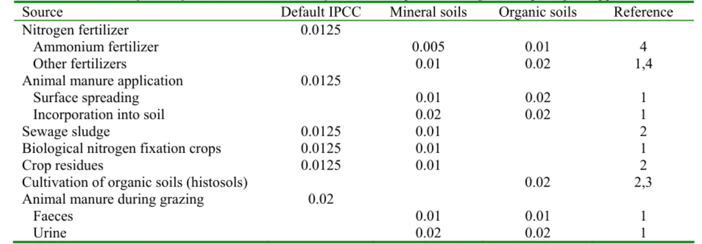 Table 3.3 Emission factors for direct N 2 O emission from soils, expressed as kg N 2 O-N per kg N supplied