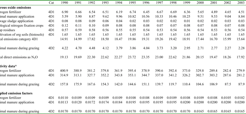 Table 3.4 Overview of direct nitrous oxide emissions from agricultural soils during the 1990 – 2003 period