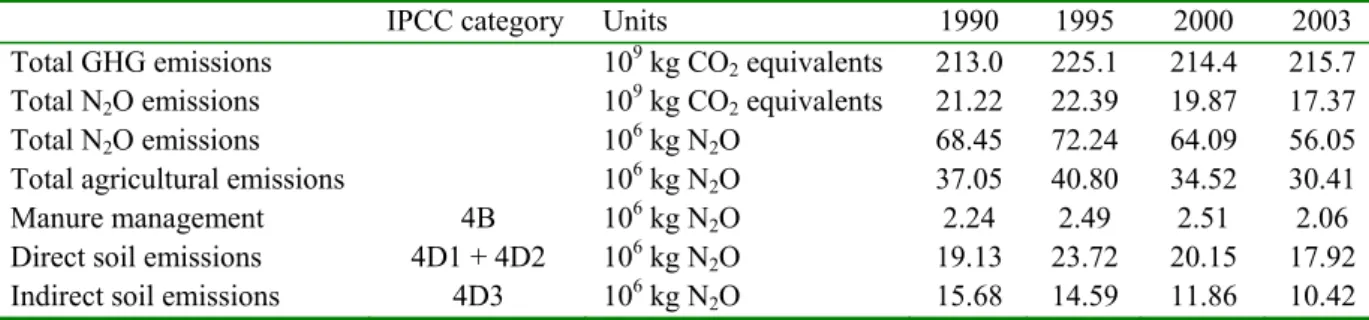 Table 4.1 Relevance of agricultural nitrous oxide emissions in the Netherlands. 