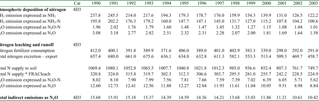 Table 4.2 Overview of indirect nitrous oxide emissions from agricultural soils during the 1990-2003 period