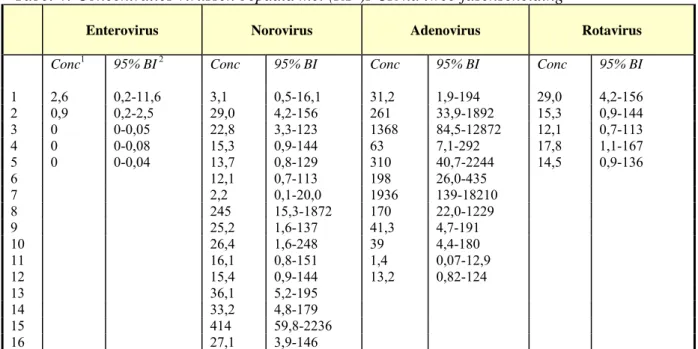 Tabel 5: Concentraties virussen bepaald met (RT-)PCR na ultrafiltratie 
