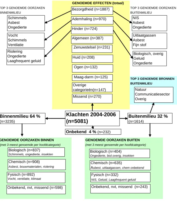 Figuur 0.1 Schematische weergave van het aantal meldingen, uitgesplitst naar  respectievelijk gezondheidsklachten en binnen/buitenmilieu, met belangrijkste  genoemde oorzaken 