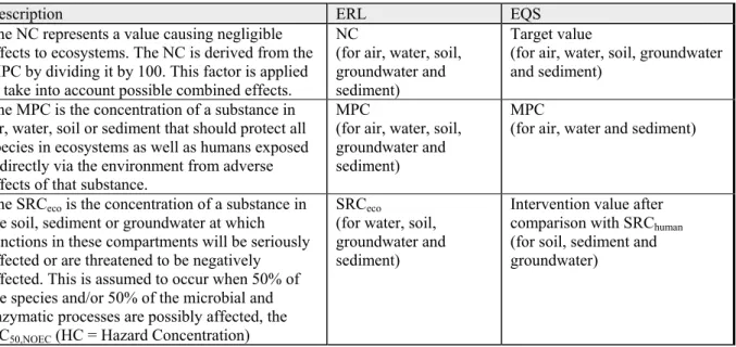 Table 1.1: Environmental risk limits (ERLs) and the related environmental quality standards (EQS)  that are set by the Dutch government in the Netherlands for the protection of ecosystems