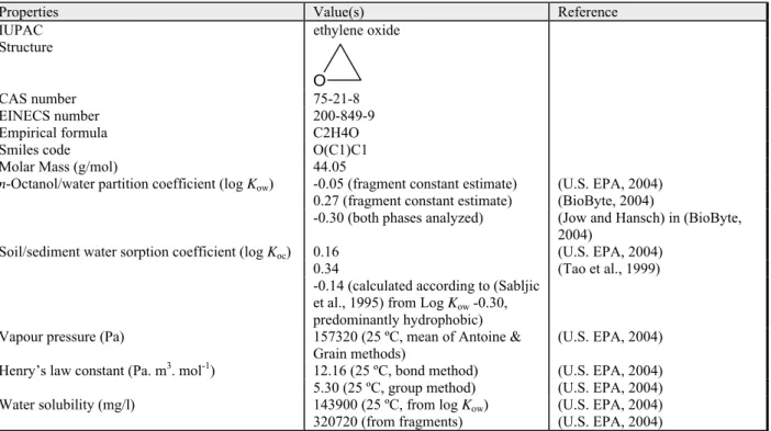 Table 2.3: General information and physical-chemical properties of ethylene oxide (oxirane)