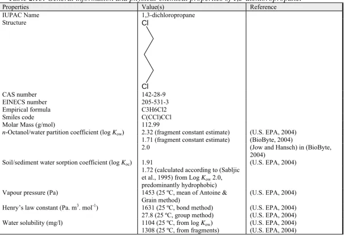 Table 2.15: General information and physical-chemical properties of 1,3-dichloropropane