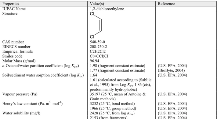 Table 2.18: General information and physical-chemical properties of 1,2-dichloroethylene
