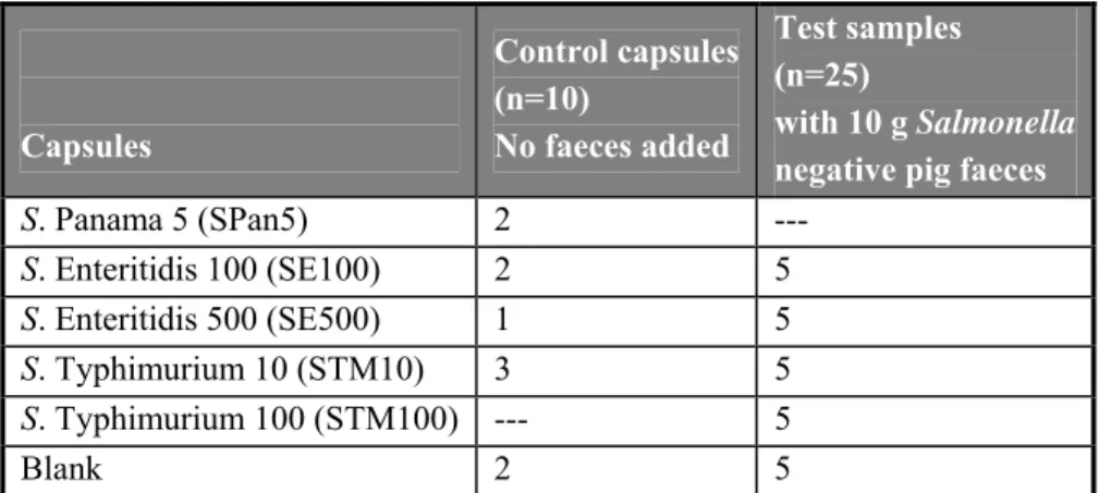 Table 1 Overview of the types and the number of capsules tested per laboratory in the interlaboratory  comparison study  Capsules  Control capsules(n=10) No faeces added  Test samples  (n=25)  with 10 g Salmonella   negative pig faeces  