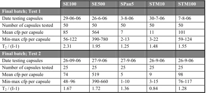 Table 2 Level of contamination and homogeneity of SE, SPan and STM capsules  