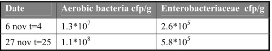 Table 3 Number of aerobic bacteria and Enterobacteriaceae per gram of pig faeces negative for Salmonella  