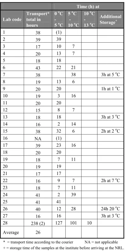 Table 4 Overview of the temperatures during shipment of the parcels to the NRLs 