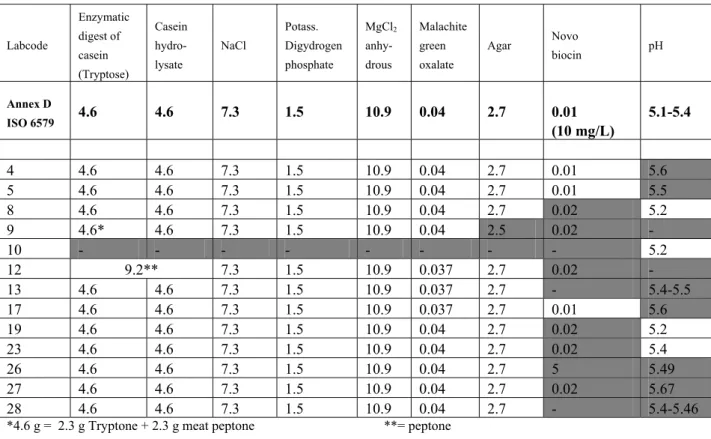 Table 8 Composition (in g/L) and pH of MSRV    Labcode  Enzymatic digest of  casein  (Tryptose)  Casein hydro-lysate  NaCl  Potass