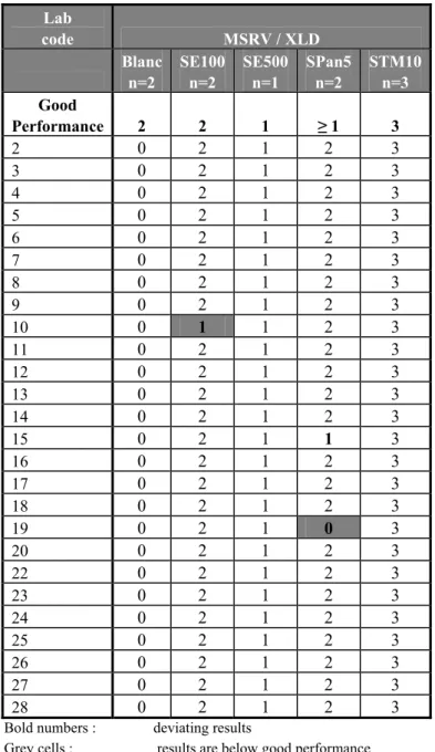 Table 11 Number of correct results of the control samples (capsule without faeces) per laboratory  Lab  code  MSRV / XLD  Blanc n=2  SE100n=2  SE500n=1  SPan5n=2  STM10 n=3  Good  Performance 2 2 1 ≥ 1  3  2  0 2  1  2  3  3  0 2  1  2  3  4  0 2  1  2  3 