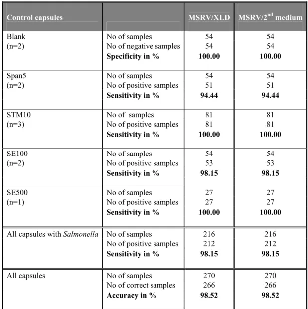 Table 12 Specificity, sensitivity and accuracy rates for all participating laboratories (n=27) with all control  capsules, for the selective enrichment on MSRV and different plating out media 