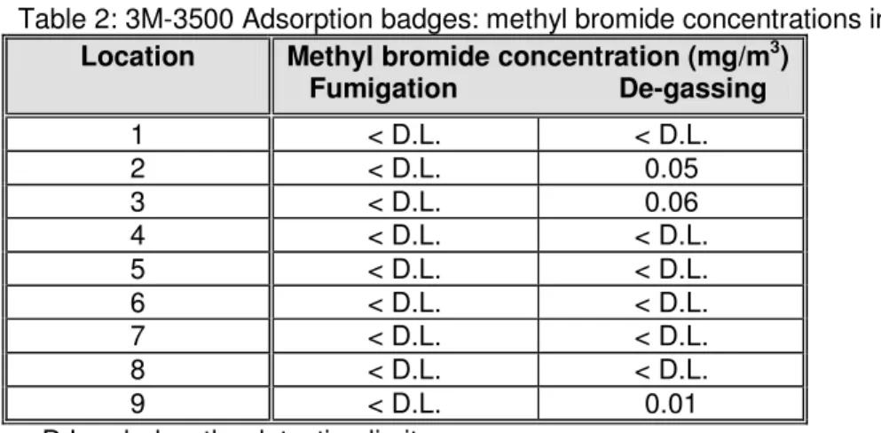 Table 2 shows the methyl bromide concentrations, calculated from the analysis results of the  adsorption badges