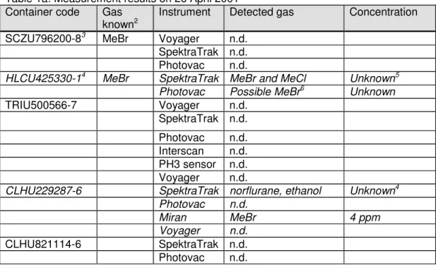 Table 1a: Measurement results on 26 April 2001  Container code  Gas 