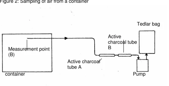 Figure 2 is schematic diagram of the sampling setup  Figure 2: Sampling of air from a container 