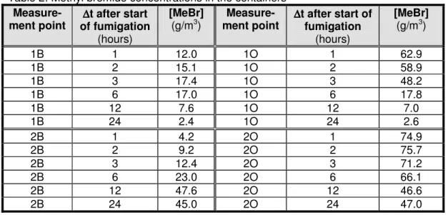 Table 2 contains the results of the methyl bromide measurements, calculated according to the  concentration of methyl bromide in the container air in g/m 3 