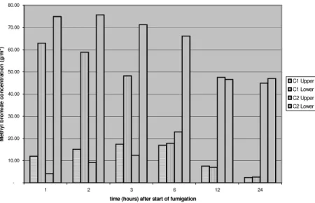 Table 3b: Methyl bromide concentrations in Container 2  