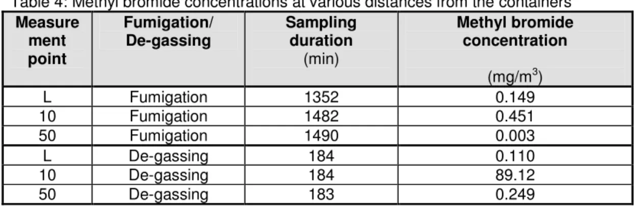 Table 4 shows the concentration values for methyl bromide outside the containers, but within  the safety zone, at measurement points L (0.75 m distance), 10 (10 m distance) and 50 (50 m  distance)