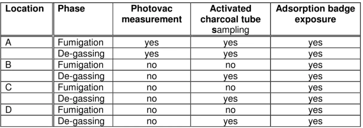 Table 2: type of measurement/sampling at each location  Location  Phase  Photovac 