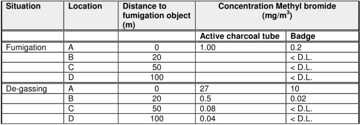 Table 3 shows the results of the sampling with active charcoal tubes and adsorption badges