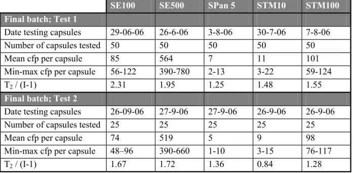Table 2  Level of contamination and homogeneity of SE, SPan and STM capsules 