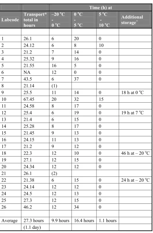 Table 4   Overview of the temperatures during shipment of the parcels to the NRLs  Time (h) at  Labcode  Transport* total in  hours  –20  o C - 0 oC   0  o C  - 5 oC   5  o C  - 10 o C   Additional storage+  1 26.1 6 20 0   2 24.12 6 8  10   3 21.2 7 14 0 