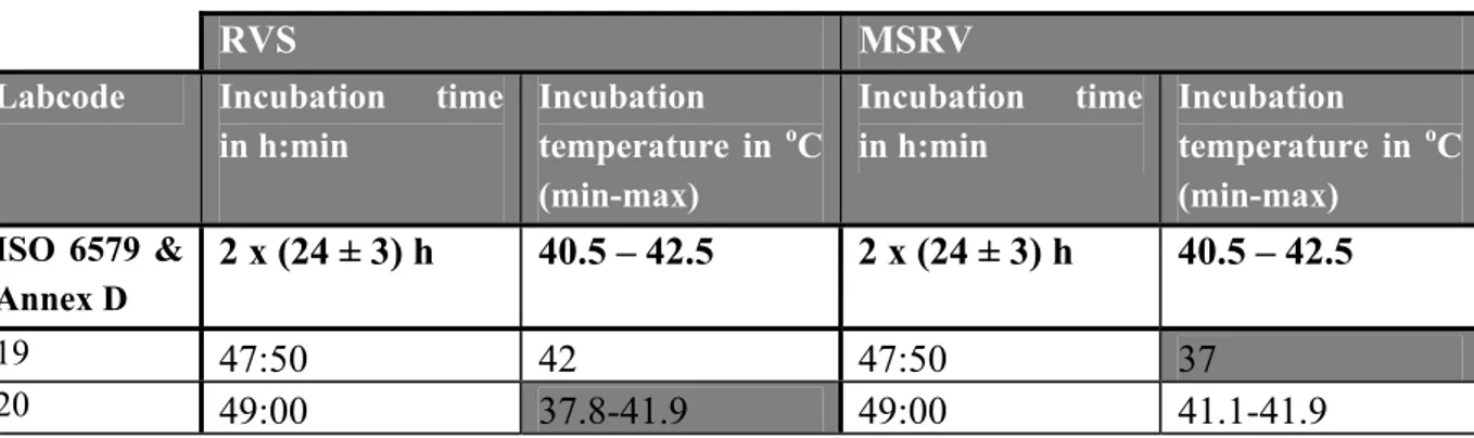 Table 7   Incubation times and temperatures of selective enrichment medium RVS and  MSRV   