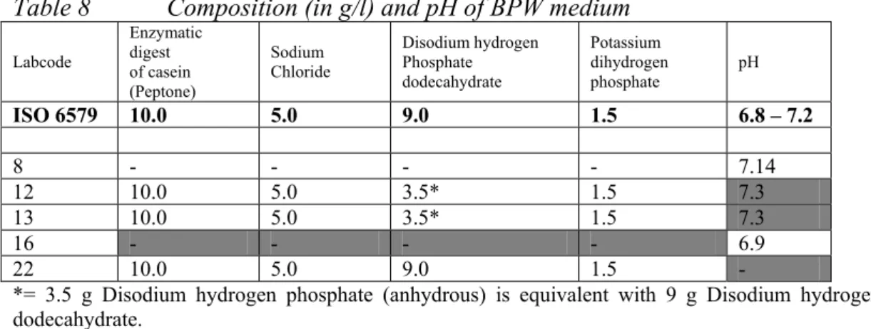 Table 8  Composition (in g/l) and pH of BPW medium  Labcode  Enzymatic  digest  of casein  (Peptone)  Sodium  Chloride  Disodium hydrogen Phosphate dodecahydrate Potassium  dihydrogen phosphate  pH   ISO 6579  10.0  5.0  9.0  1.5  6.8 – 7.2  8 -  -  -  -  