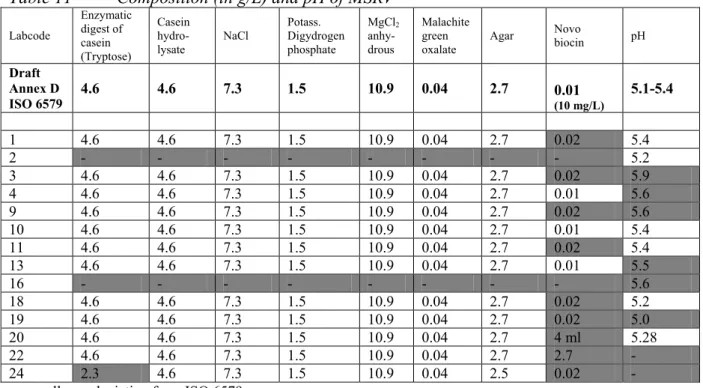 Table 11   Composition (in g/L) and pH of MSRV  Labcode  Enzymatic digest of  casein  (Tryptose)  Casein hydro-lysate  NaCl  Potass