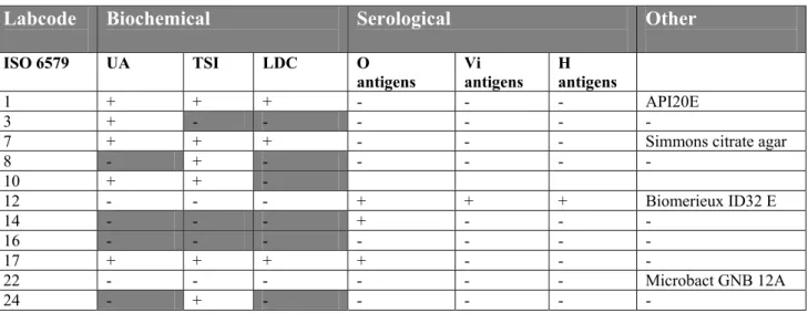 Table 13  Biochemical and serological confirmation of Salmonella 