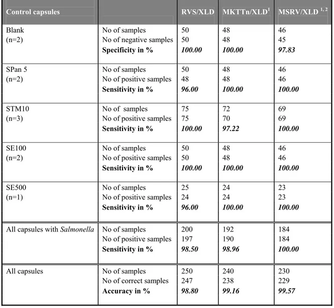 Table 15  Specificity, sensitivity and accuracy rates for all participating laboratories   (n=25) with all control capsules, for the different selective enrichment media  RVS, MKTTn, MSRV and plating-out medium XLD