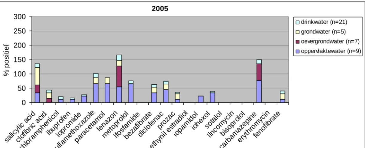 Figuur 3.2 Percentage positieve monsters per watersoort en per geneesmiddel, voorjaar  2006
