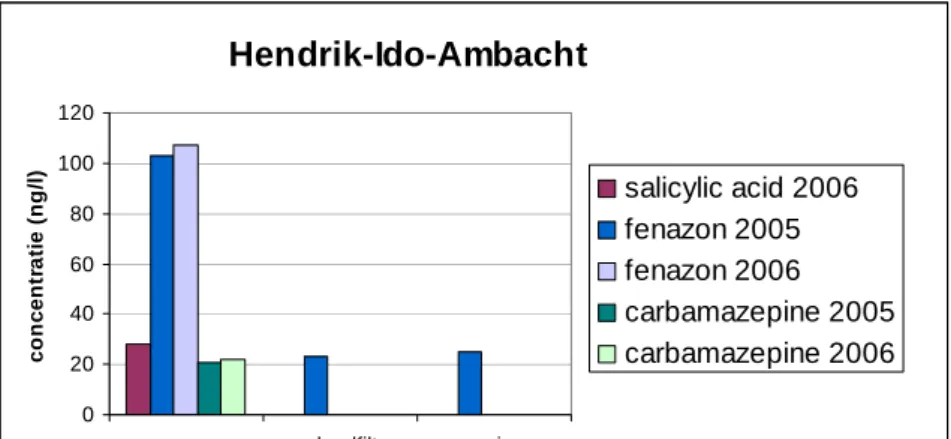 Figuur 3.4a Geneesmiddelen op pompstation Hendrik-Ido-Ambacht. 