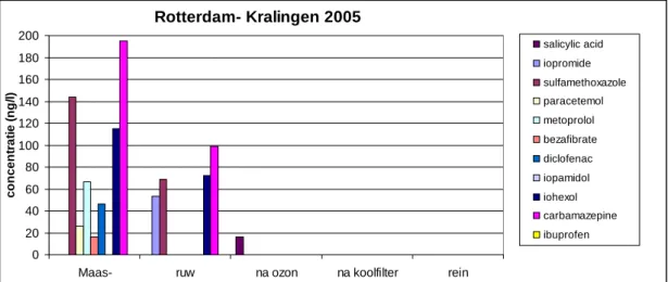 Figuur 3.5a Geneesmiddelen op pompstation Kralingen in Rotterdam in 2005. 