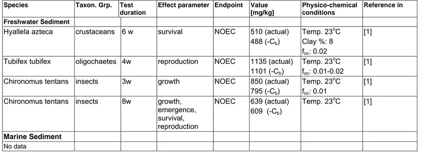 Table 6.3: Toxicity data for sediment dwelling organisms   