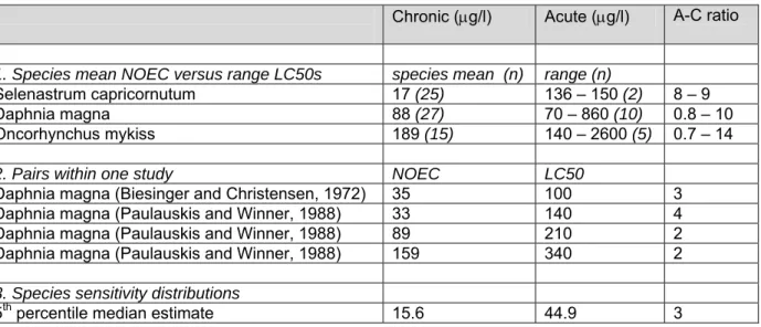 Table 6.4. Acute-to-chronic toxicity ratios for zinc data for freshwater organisms from [1]