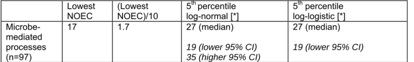 Table 1. Lowest NOEC and 5 th  percentile values of microbe-mediated processes for PNEC add,  terrestrial  derivation