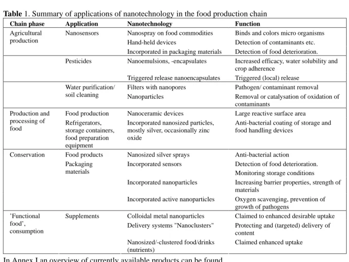 Table 1. Summary of applications of nanotechnology in the food production chain 