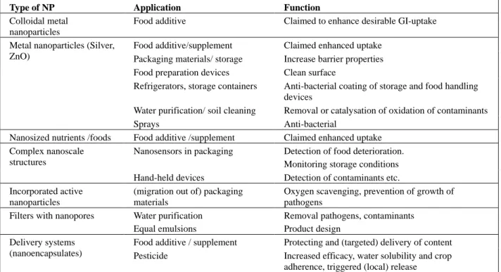 Table 2: Summary of type of nanoparticles applied in the food production chain 