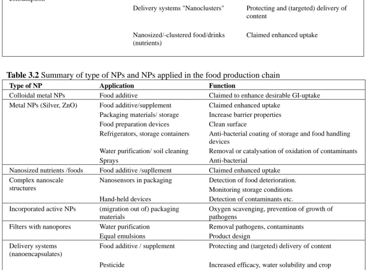 Table 3.2 Summary of type of NPs and NPs applied in the food production chain 