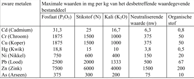 Tabel A. Maximale waarden voor zware metalen in meststoffen per kilogram van het  desbetreffende waardegevende bestanddeel (Ontwerp uitvoeringsbesluit  Meststoffenwet, 2005)
