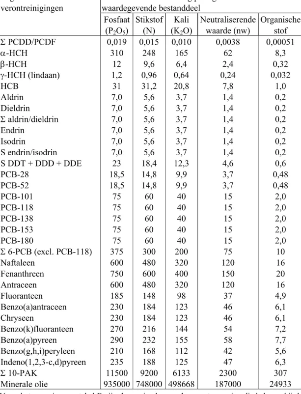 Tabel B. Maximale waarden voor organische microverontreinigingen in meststoffen  per kilogram van het desbetreffende waardegevende bestanddeel (Uitvoeringsbesluit  Meststoffenwet, 2005)