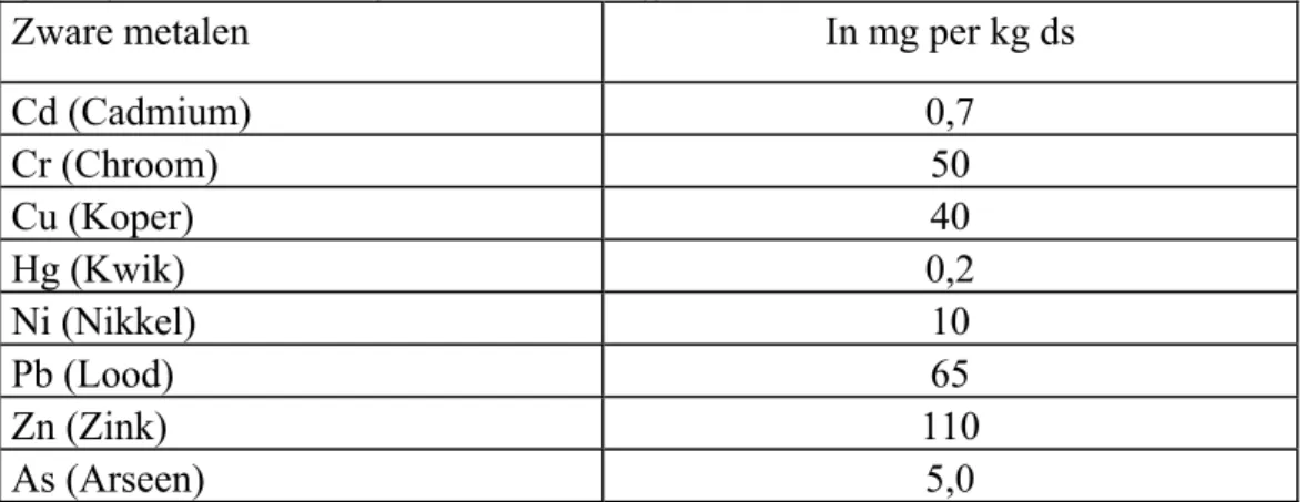 Tabel D. Maximale waarden voor zware metalen zeer schone compost per kilogram  droge stof (ds) (Uitvoeringsbesluit Meststoffenwet, 2005)