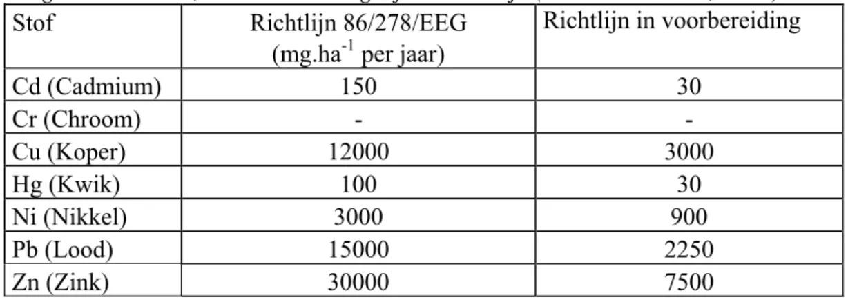 Tabel I. Maximale gehaltes zware metalen die met zuiveringsslib aan landbouwgrond  mogen worden toegediend (in gram per hectare per jaar) volgens Richtlijn 86/278 en  volgens de nieuwe, in voorbereiding zijnde Richtlijn (Oosterhuis et al., 2007)