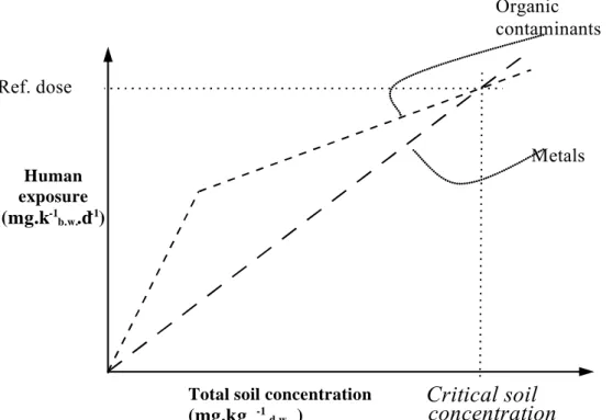 Fig. 2.1:  Derivation of a Critical soil concentration.  